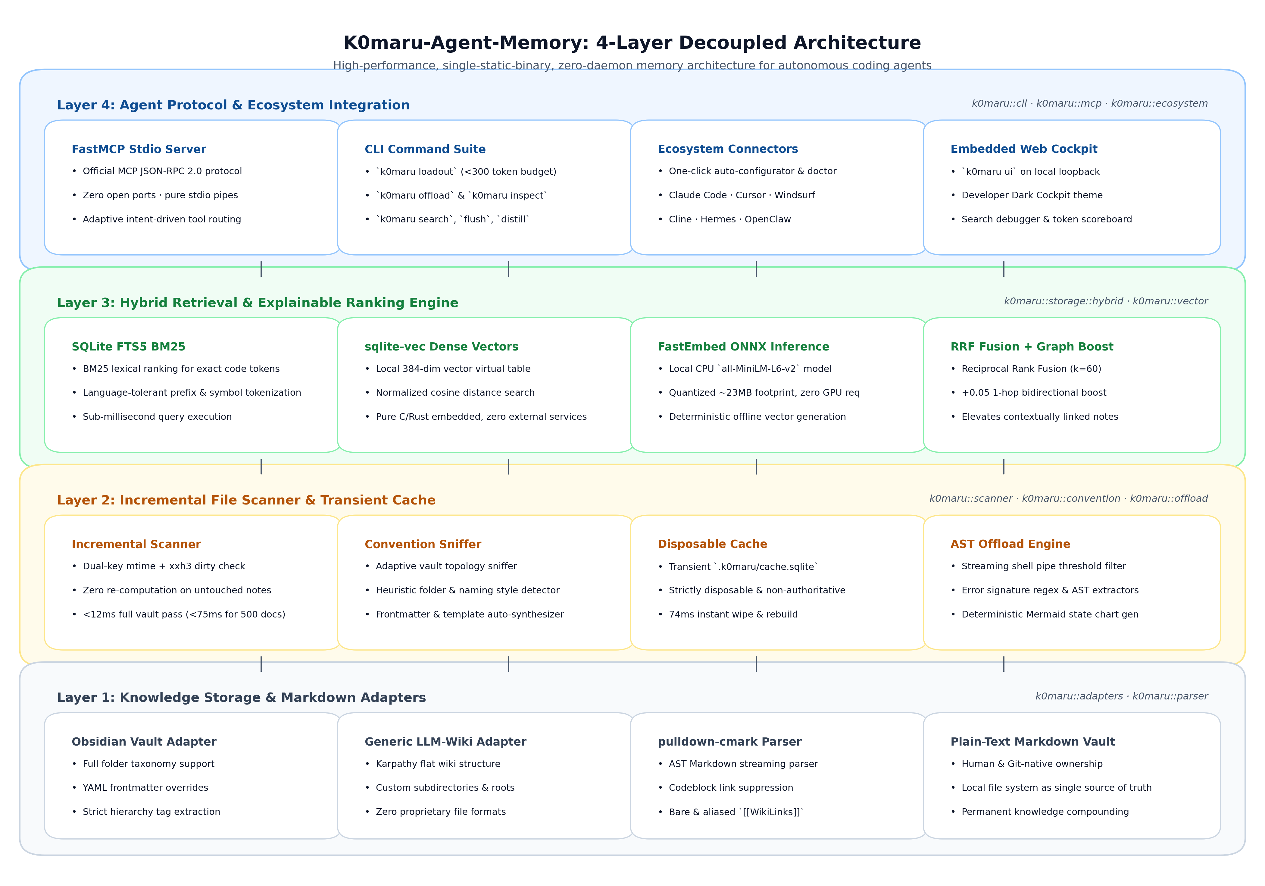K0maru 4-Layer Decoupled Architecture