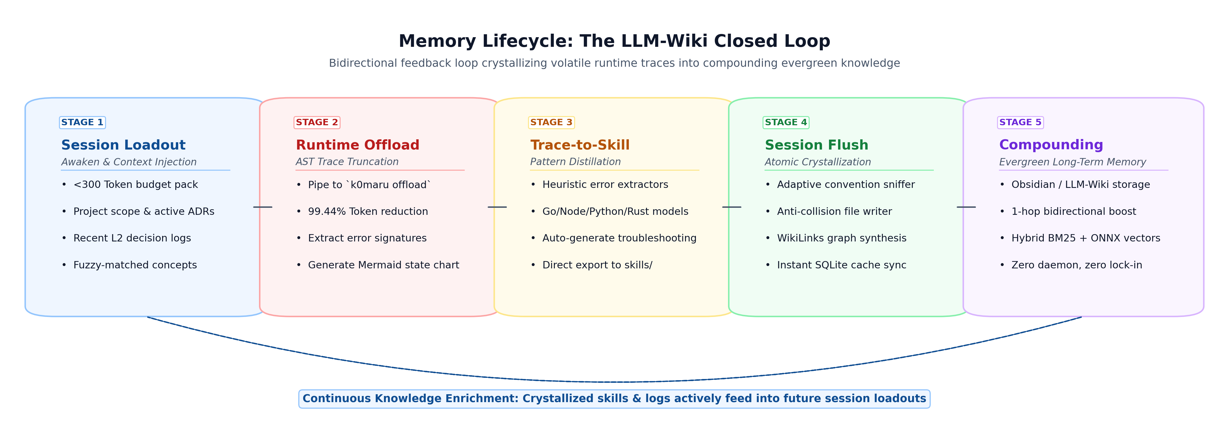 Memory Lifecycle: Closed-Loop Compounding